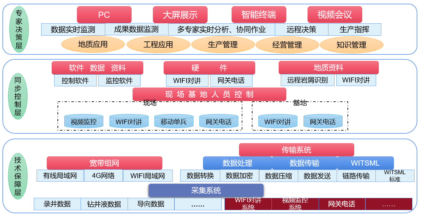AI Intelligent Remote Cloud Logging to Facilitate Large-scale Oil and Gas Exploration and Development(图2)